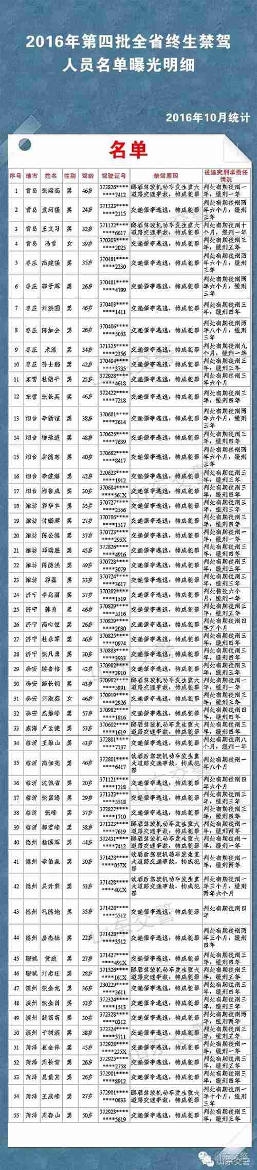 山东公布第四批终生禁驾名单 55人上榜最小年仅20岁